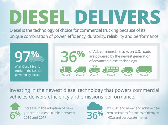 New generation of diesel power driving 36% of U.S. commercial trucks