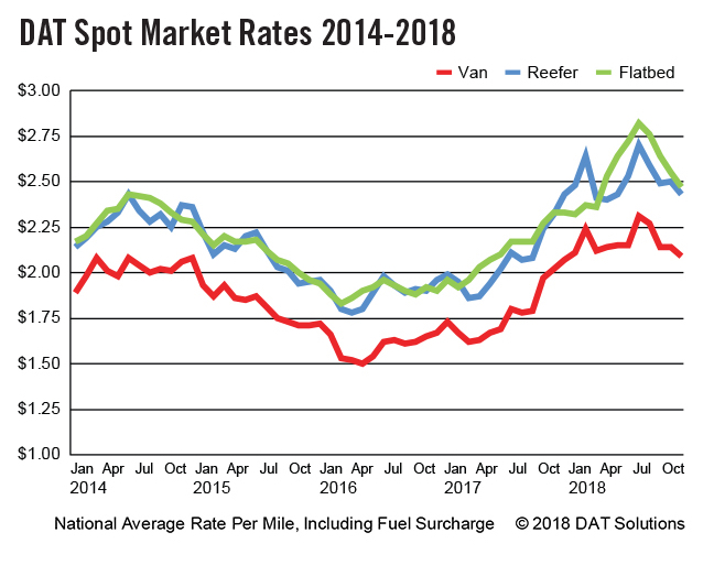 DAT Freight Index: Hurricanes delay October freight surge