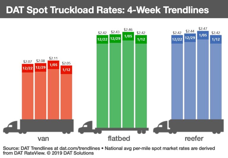 DAT Solutions: Spot rates slump as truck capacity comes back strong