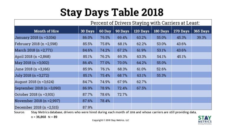 Stay Metrics introduces new indicator for trends in early-stage driver turnover
