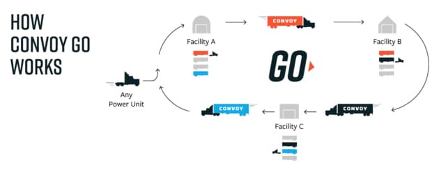 Convoy launches Convoy Go, a grab and go system