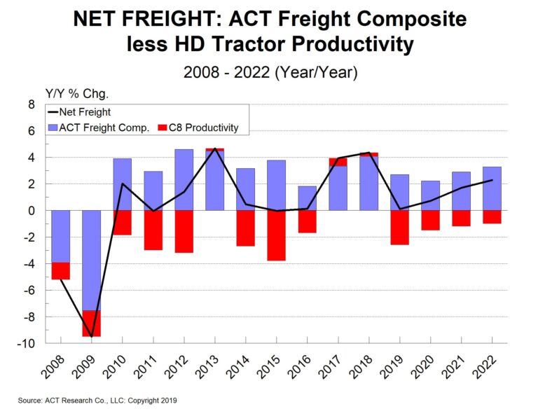 ACT Research: Trucker profitability expected to roll over in 2nd half of year