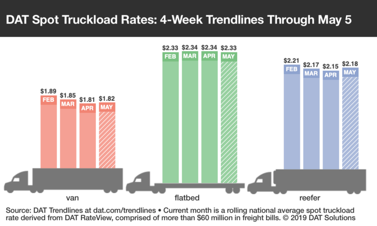 Spot rates rise as weather, freight availability improve