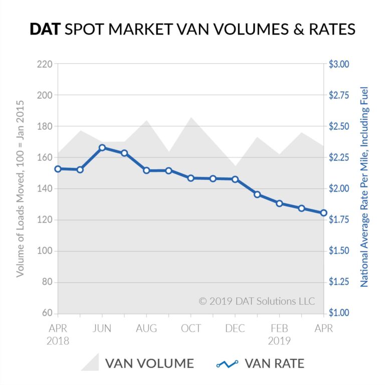 DAT Truckload Volume Index: Volume and rates slip seasonally in April