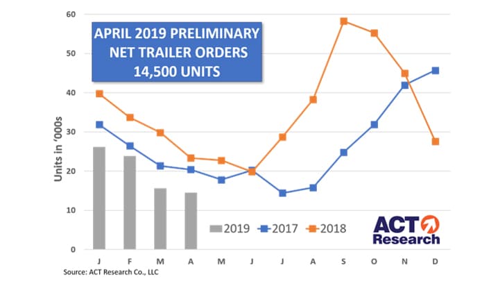 ACT says trailer order volume soft in second straight month