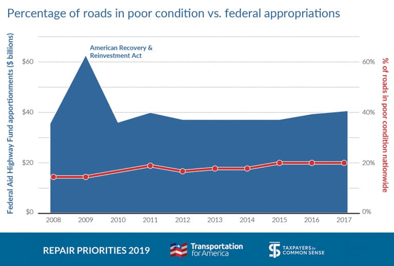Report says from 2009 to 2017, percentage of poor U.S. roads up to 20% from 14%