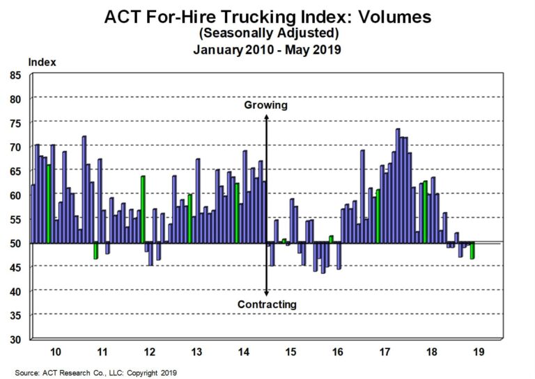ACT Research Trucking Index shows nearly across-the-board declines
