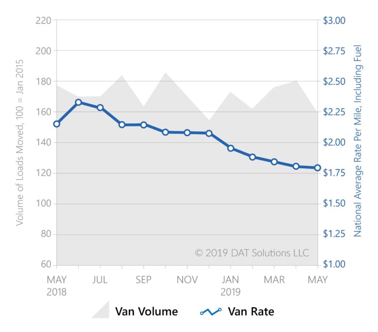 Spot market truckload volumes disappoint in May; June called pivotal month