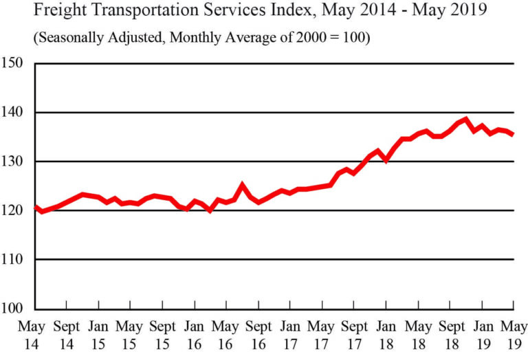 Freight Transportation Services Index down 0.7 percent in May