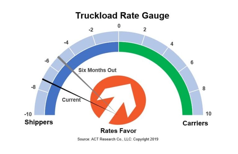 ACT Freight Forecast: There’s good news and there’s bad news