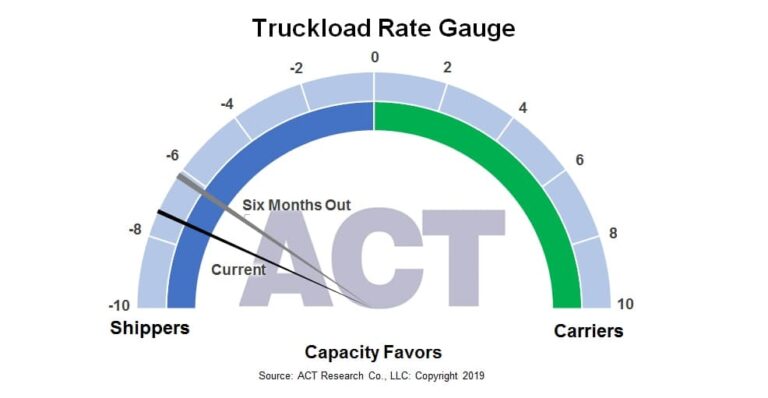ACT Research says forecast of freight downturn persists