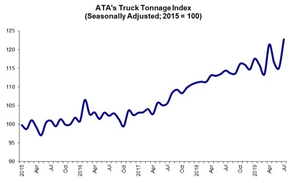 ATA Truck Tonnage Index surges 6.6% in July, 7.3% higher than July 2018