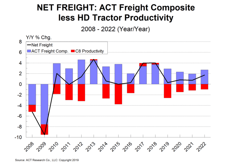 ACT Research: Heavy duty markets at the edge of the precipice