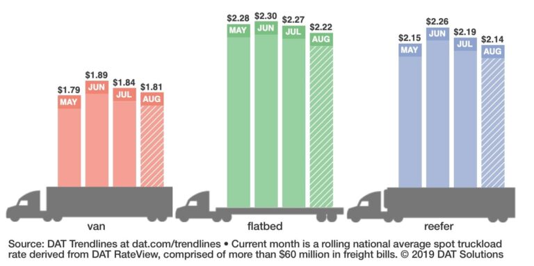 Truckload van freight volume falls 3%, rates slip lower