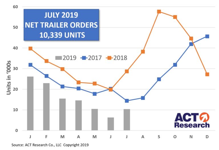 ACT: Trailer orders up 22% month-over-month, down 46% year-over-year