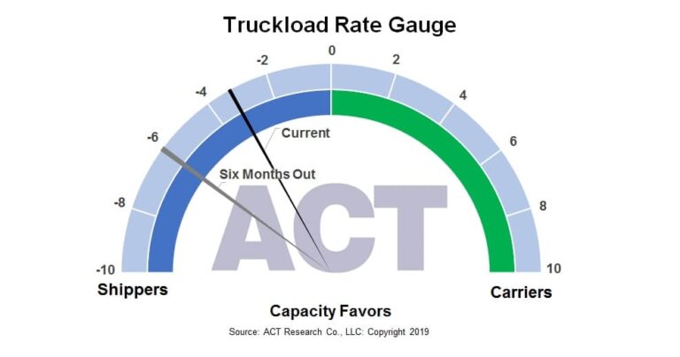 ACT Research freight forecast: Pre-ship provides respite from freight downturn