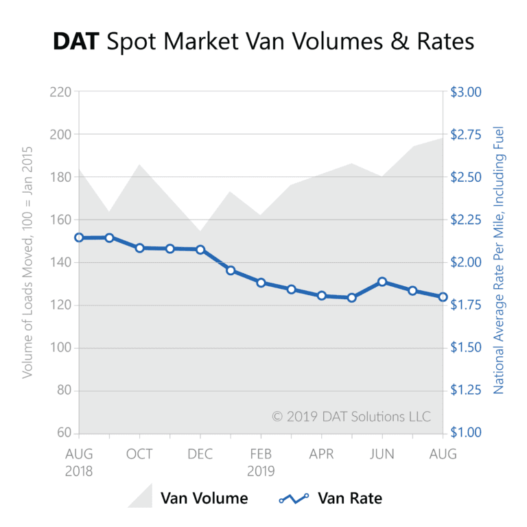 DAT’s Freight Volume Index for August reports best truckload volumes of 2019