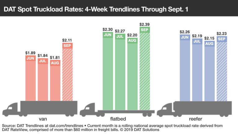 Before Dorian, strong demand lifts spot truckload rates