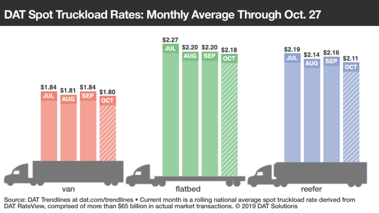 DAT Solutions says despite solid volumes, spot truckload rate slide