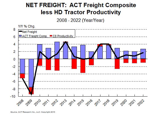ACT Research says heavy duty market up cycle running out of steam