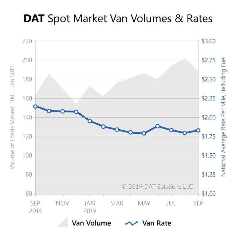 DAT Solutions says fewer trucks meant higher rates in September