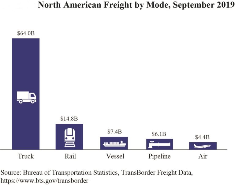 September Transborder Freight Numbers down overall; propped up by increased truck data