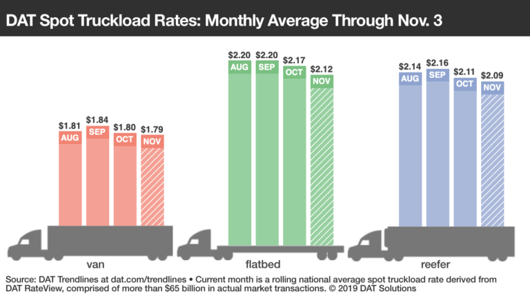 DAT: Spot rates gain as holiday freight starts to move