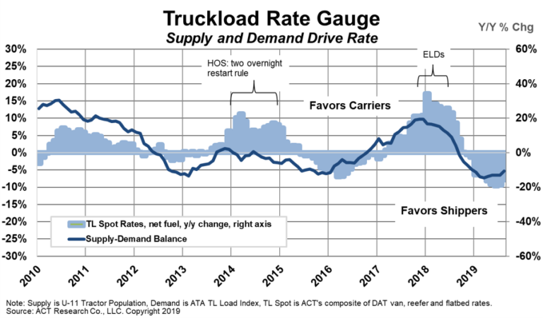 ACT Research freight forecast: TL contract rates turn lower with more to go