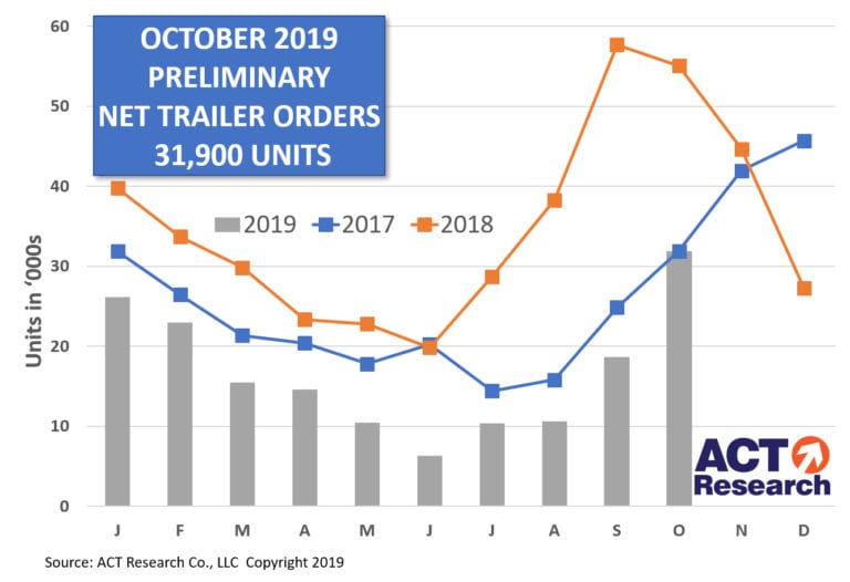 ACT, FTR say preliminary trailer orders for October near 32,000