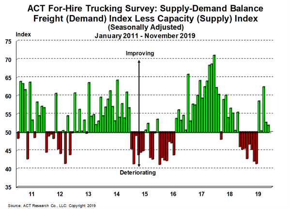 ACT For-Hire Trucking Index shows utilization shifted into reverse in November