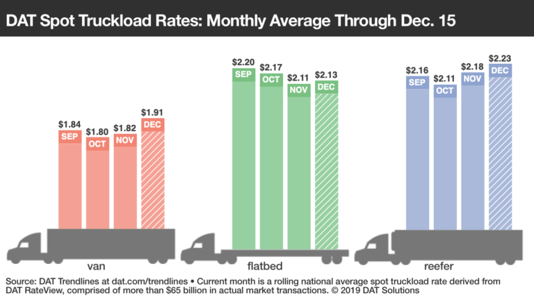 Spot rate ride strong as holiday volumes keep trucks busy