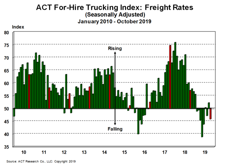 ACT Research For-Hire Trucking Index: Bottoming process under way