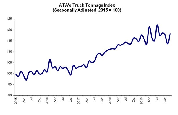 ATA Truck Tonnage Index increased 3.3% in 2019