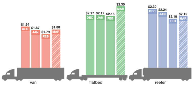 Spot truckload market rates makes small gains ahead of uncertain March