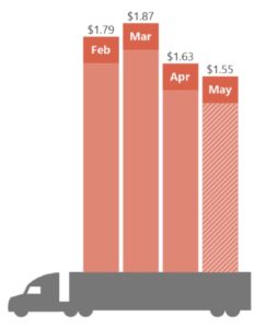  Dry Van May 11-17