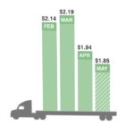 Flatbed rates