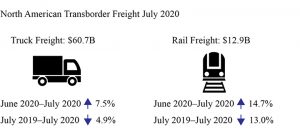 July Transborder Freight Graphic