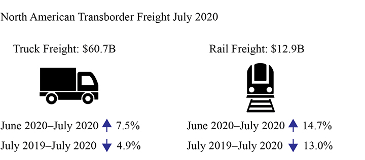 Trucks moved $60.7 billion in transborder freight during July 2020, up ...