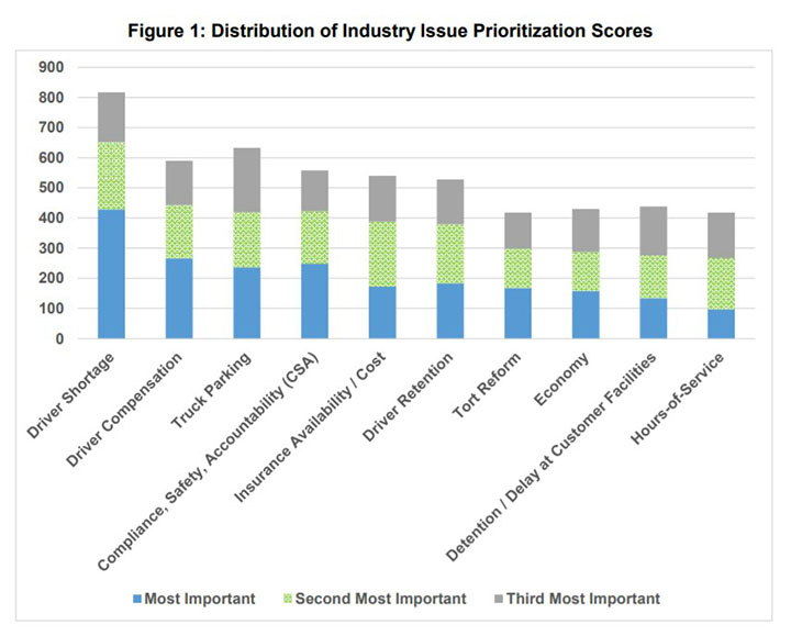Driver shortage tops ATRI’s 2020 list of top trucking industry issues ...