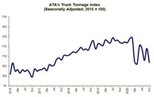 ATA October Tonnage Graph