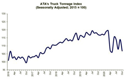 ATA’s October Truck Tonnage Index down 6.3% from September, 8.7% below ...