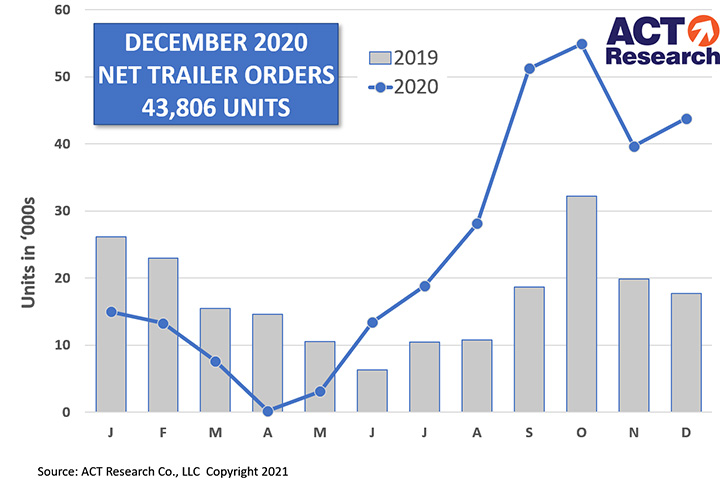 Trailer orders close 2020 on positive note, setting stage for robust 2021, says ACT