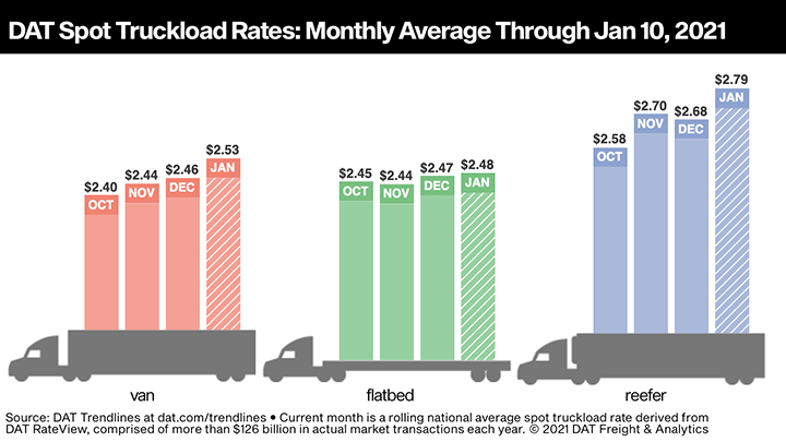 Spot truckload activity starts 2021 at quick pace, according to DAT