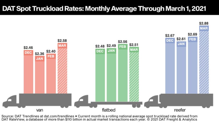 DAT: Spot truckload posts jump 24% week ending Feb. 28