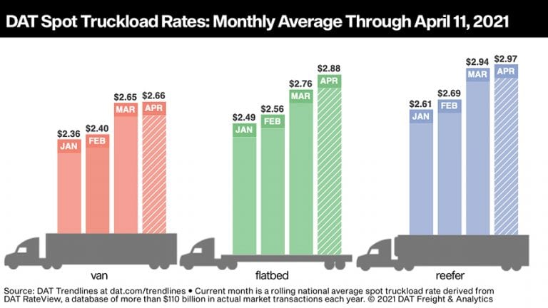 Attracted by high rates, truckers shift to the spot market