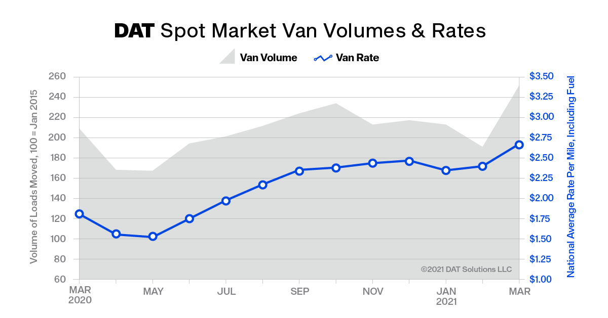 DAT Truckload Volume Index Mar 2021 Spot Market Vol Rates