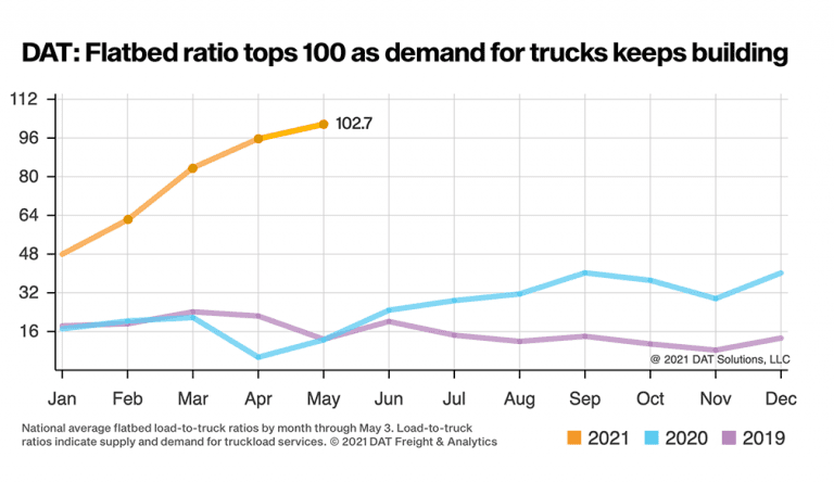 DAT: One year after touching bottom, spot truckload rates are soaring