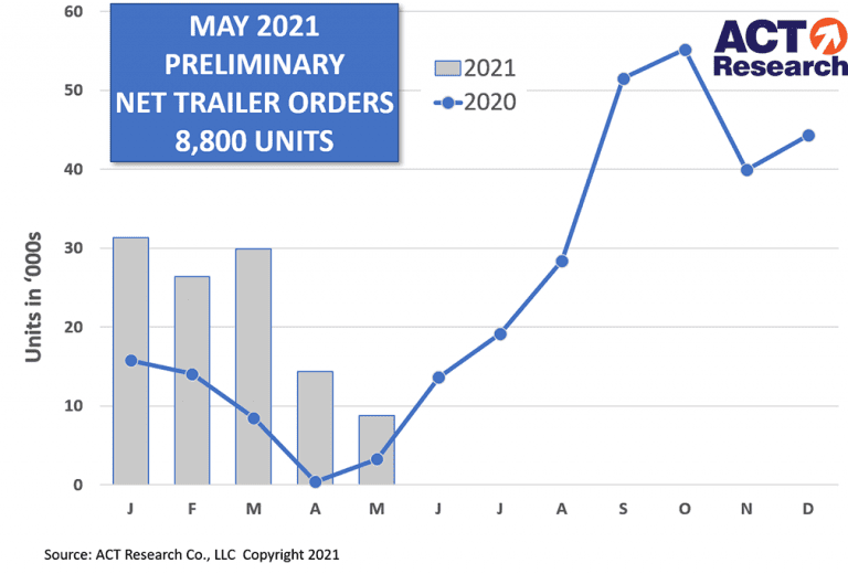 ACT reports May net trailer orders down 39% from April but up nearly 170% year over year