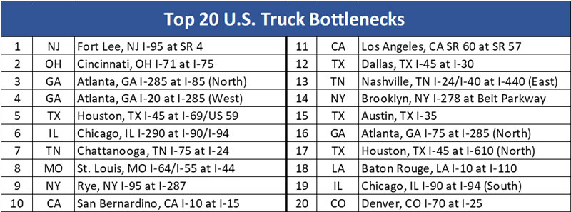 TRIP Freight Report 2021 Top 20 US Truck Bottlenecks