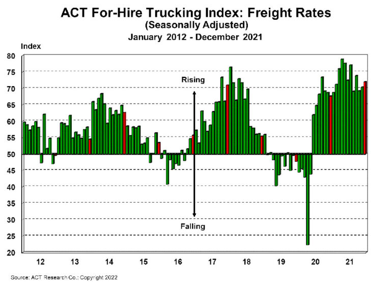 ACT Research For-Hire Trucking Index: Omicron slows capacity recovery